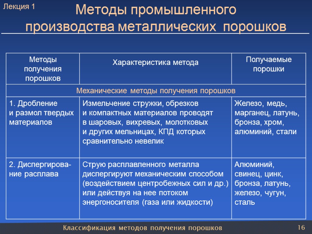 Классификация методов получения порошков 16 Методы промышленного производства металлических порошков Лекция 1